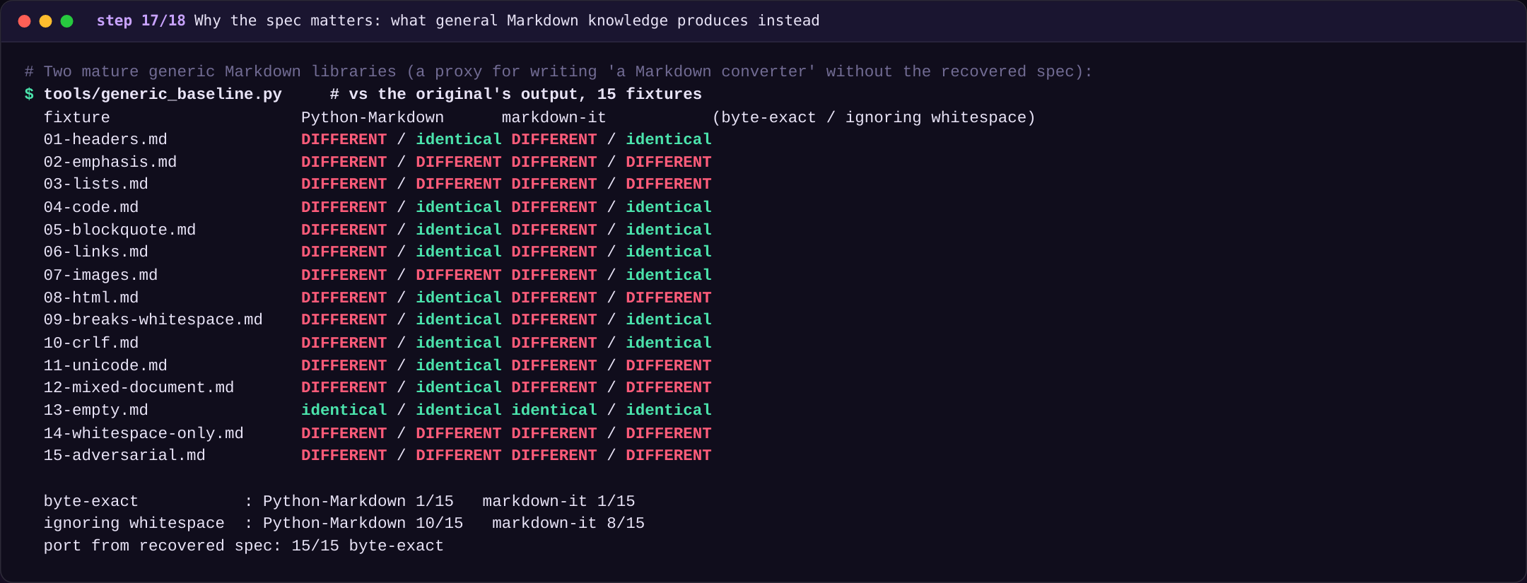 Why the spec matters: what general Markdown knowledge produces instead